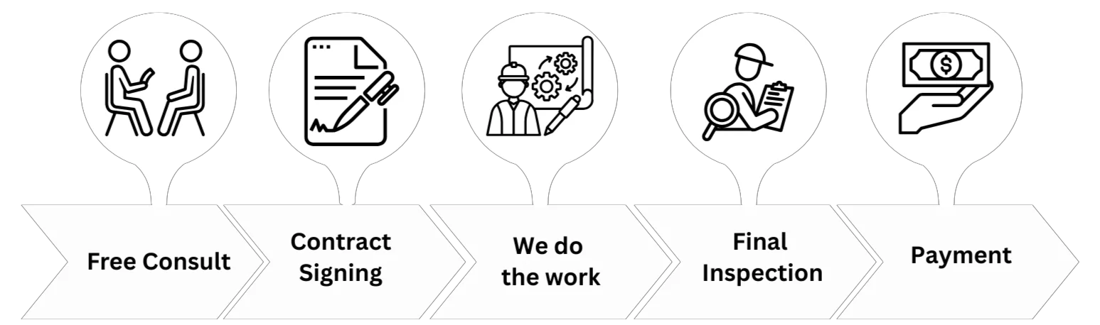 Black line-art five-step process infographic with chevron banners: consult, contract signing, work, inspection, payment